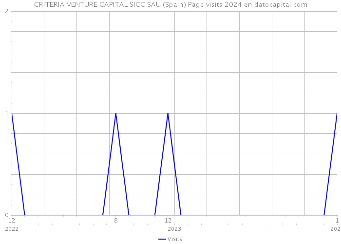 CRITERIA VENTURE CAPITAL SICC SAU (Spain) Page visits 2024 