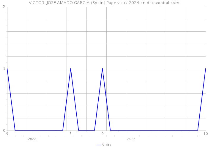 VICTOR-JOSE AMADO GARCIA (Spain) Page visits 2024 