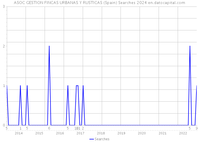 ASOC GESTION FINCAS URBANAS Y RUSTICAS (Spain) Searches 2024 