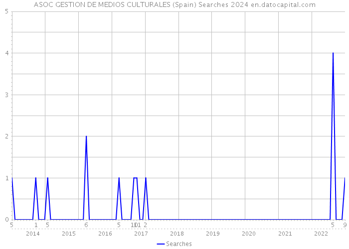 ASOC GESTION DE MEDIOS CULTURALES (Spain) Searches 2024 