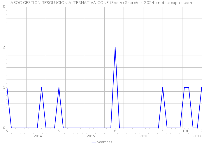 ASOC GESTION RESOLUCION ALTERNATIVA CONF (Spain) Searches 2024 