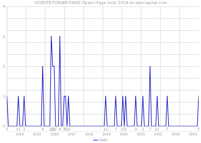 VICENTE FORNER PARIS (Spain) Page visits 2024 