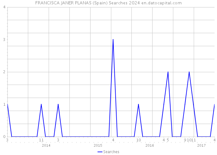 FRANCISCA JANER PLANAS (Spain) Searches 2024 