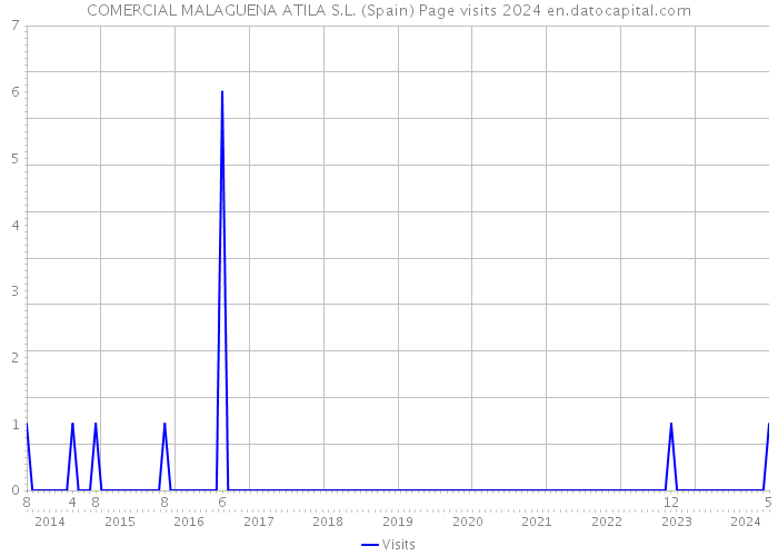 COMERCIAL MALAGUENA ATILA S.L. (Spain) Page visits 2024 