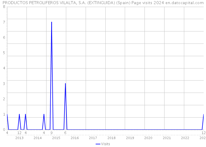 PRODUCTOS PETROLIFEROS VILALTA, S.A. (EXTINGUIDA) (Spain) Page visits 2024 