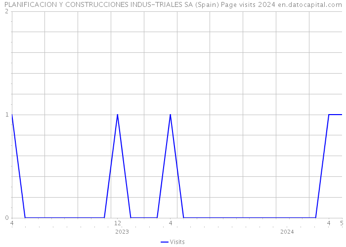 PLANIFICACION Y CONSTRUCCIONES INDUS-TRIALES SA (Spain) Page visits 2024 