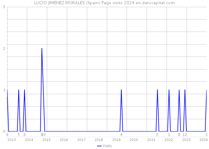 LUCIO JIMENEZ MORALES (Spain) Page visits 2024 