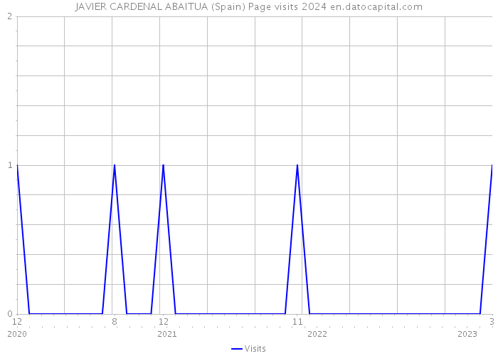 JAVIER CARDENAL ABAITUA (Spain) Page visits 2024 