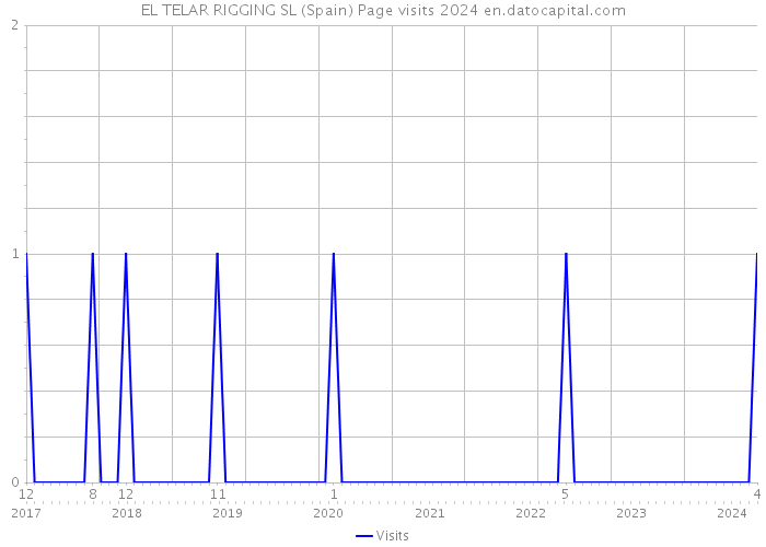 EL TELAR RIGGING SL (Spain) Page visits 2024 