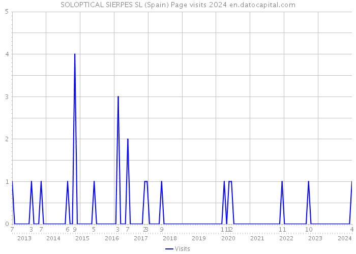 SOLOPTICAL SIERPES SL (Spain) Page visits 2024 