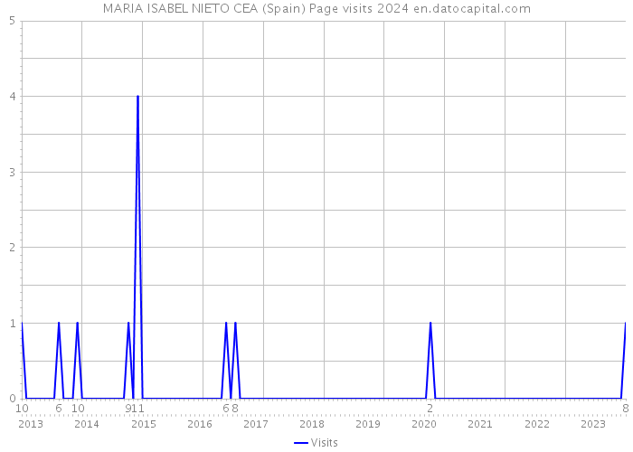 MARIA ISABEL NIETO CEA (Spain) Page visits 2024 