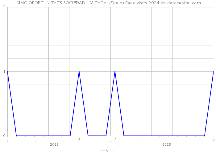 IMMO OPORTUNITATS SOCIEDAD LIMITADA. (Spain) Page visits 2024 