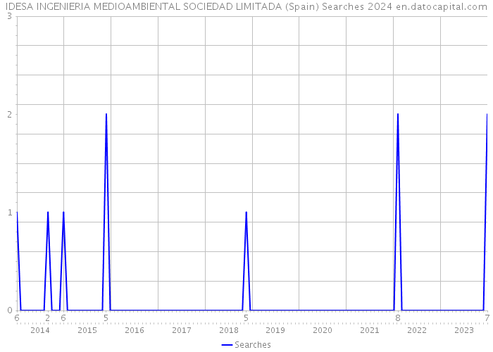 IDESA INGENIERIA MEDIOAMBIENTAL SOCIEDAD LIMITADA (Spain) Searches 2024 