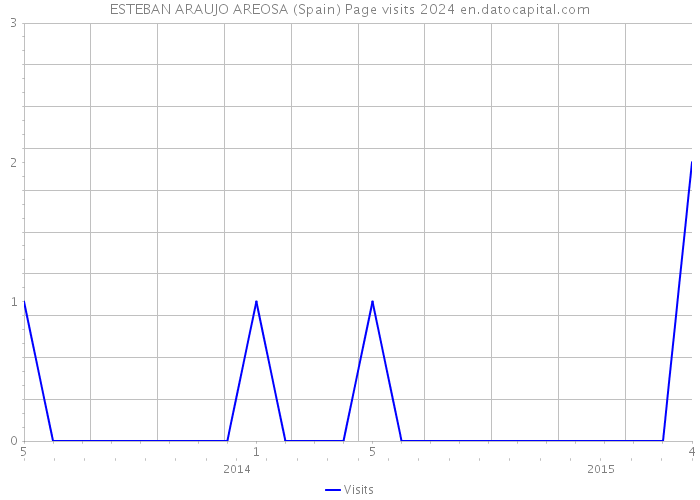 ESTEBAN ARAUJO AREOSA (Spain) Page visits 2024 