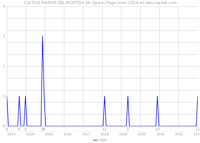 CULTIUS MARINS DEL MONTSIA SA (Spain) Page visits 2024 