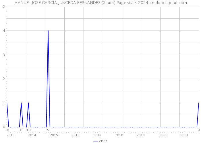 MANUEL JOSE GARCIA JUNCEDA FERNANDEZ (Spain) Page visits 2024 