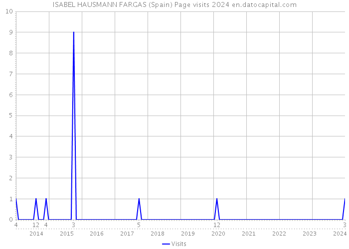 ISABEL HAUSMANN FARGAS (Spain) Page visits 2024 
