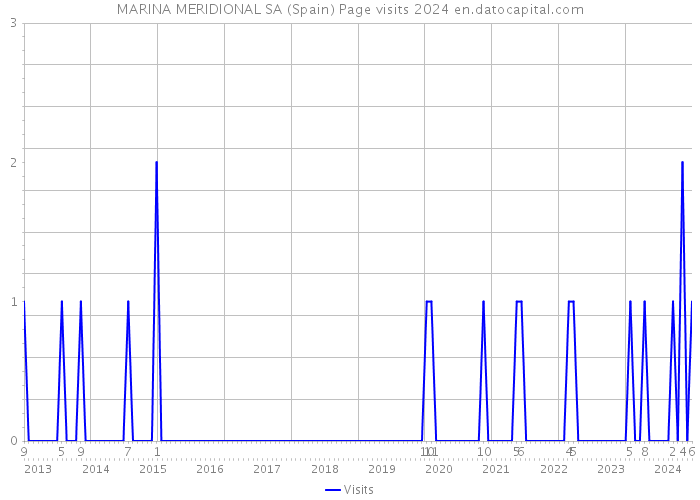 MARINA MERIDIONAL SA (Spain) Page visits 2024 