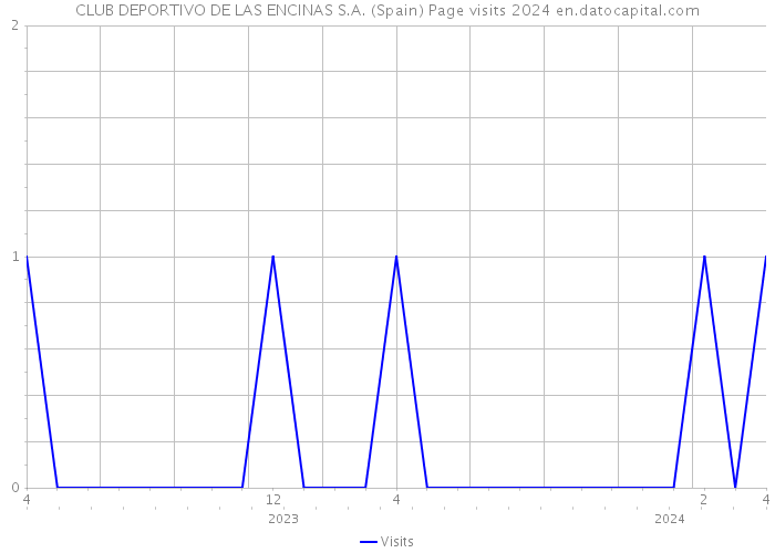 CLUB DEPORTIVO DE LAS ENCINAS S.A. (Spain) Page visits 2024 