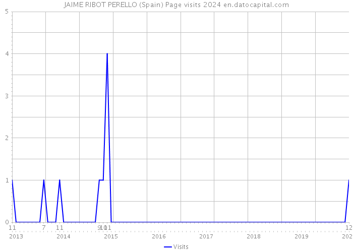 JAIME RIBOT PERELLO (Spain) Page visits 2024 