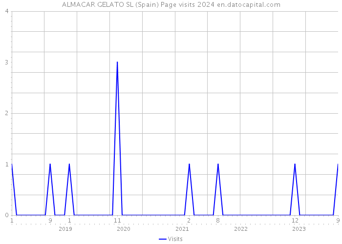 ALMACAR GELATO SL (Spain) Page visits 2024 