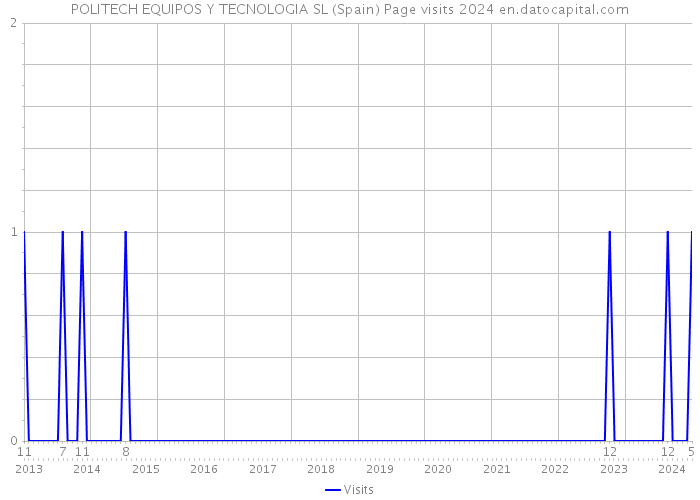 POLITECH EQUIPOS Y TECNOLOGIA SL (Spain) Page visits 2024 