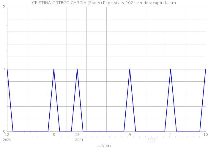 CRISTINA ORTEGO GARCIA (Spain) Page visits 2024 