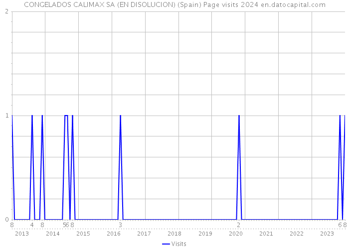 CONGELADOS CALIMAX SA (EN DISOLUCION) (Spain) Page visits 2024 