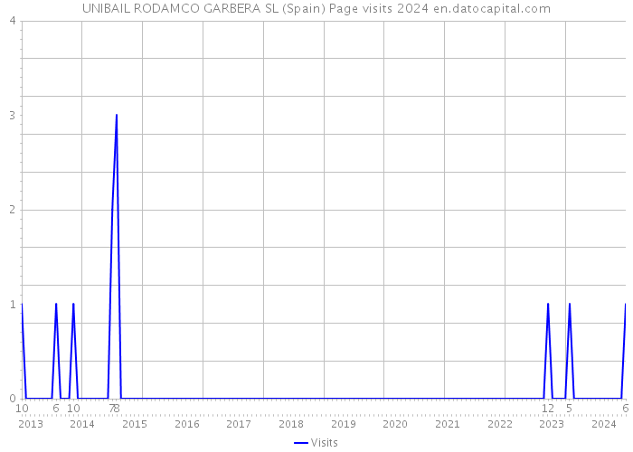 UNIBAIL RODAMCO GARBERA SL (Spain) Page visits 2024 