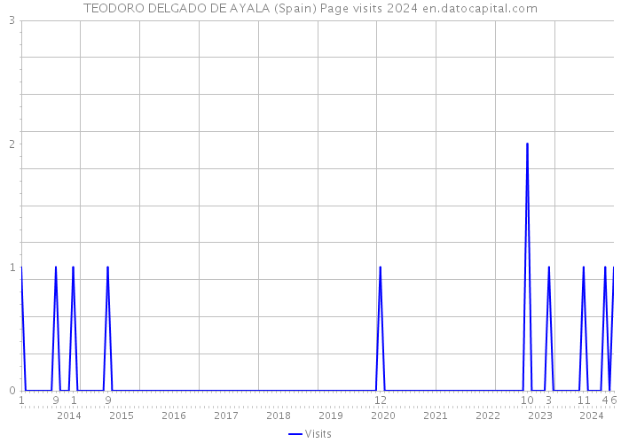 TEODORO DELGADO DE AYALA (Spain) Page visits 2024 