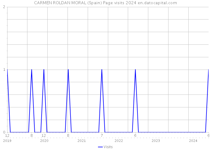 CARMEN ROLDAN MORAL (Spain) Page visits 2024 