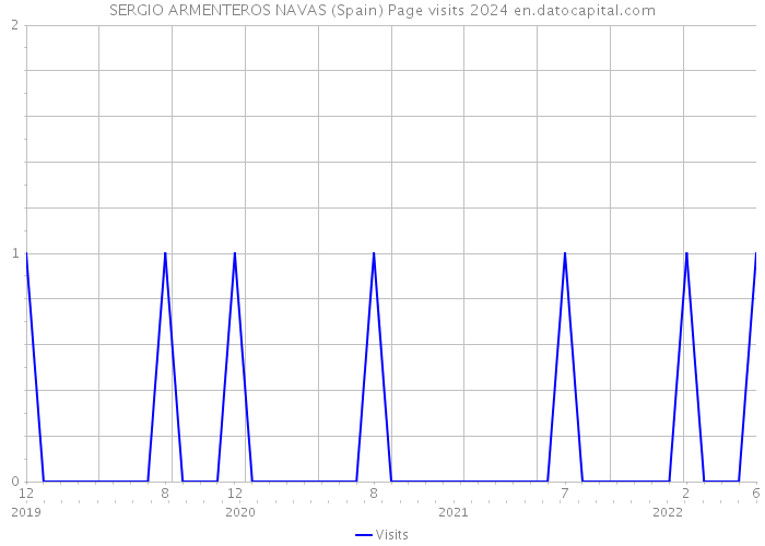 SERGIO ARMENTEROS NAVAS (Spain) Page visits 2024 