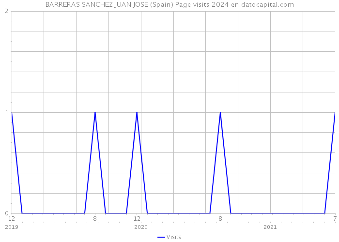 BARRERAS SANCHEZ JUAN JOSE (Spain) Page visits 2024 