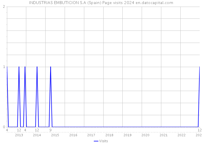 INDUSTRIAS EMBUTICION S.A (Spain) Page visits 2024 