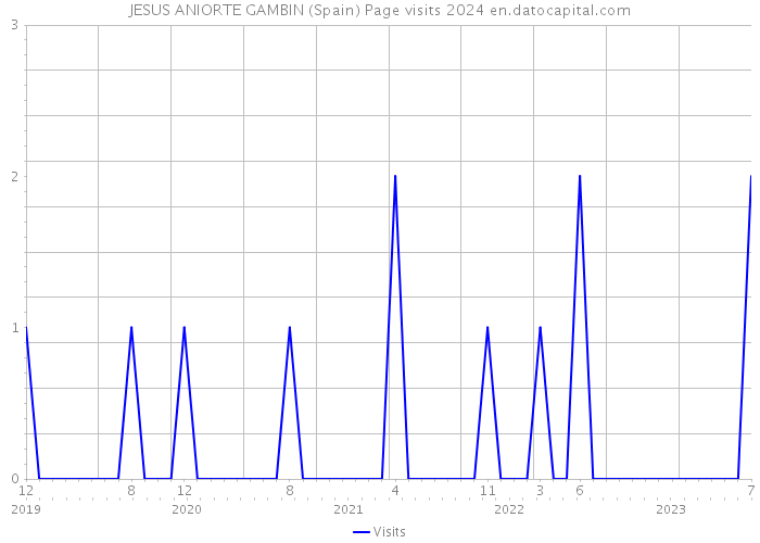 JESUS ANIORTE GAMBIN (Spain) Page visits 2024 