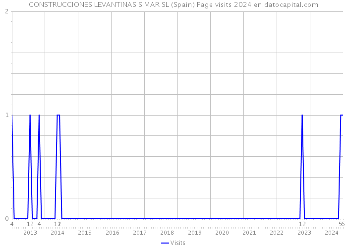 CONSTRUCCIONES LEVANTINAS SIMAR SL (Spain) Page visits 2024 