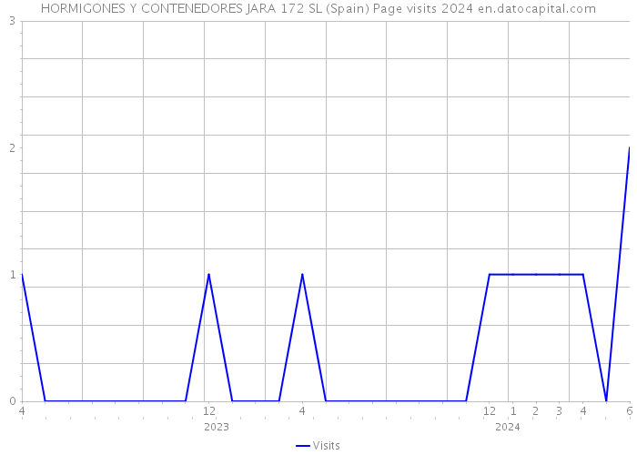 HORMIGONES Y CONTENEDORES JARA 172 SL (Spain) Page visits 2024 