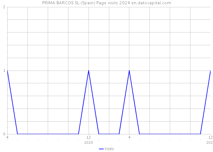 PRIMA BARCOS SL (Spain) Page visits 2024 