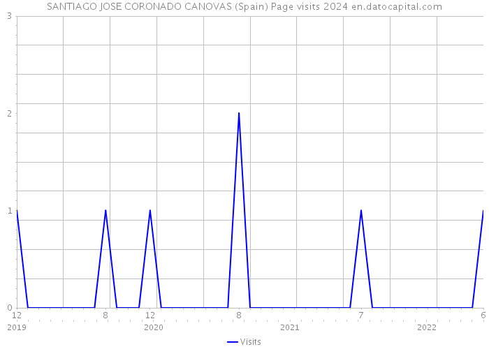 SANTIAGO JOSE CORONADO CANOVAS (Spain) Page visits 2024 