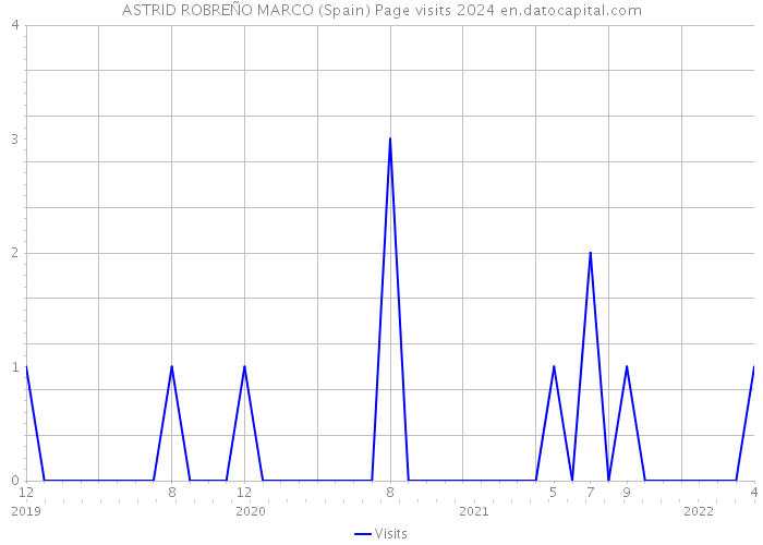 ASTRID ROBREÑO MARCO (Spain) Page visits 2024 