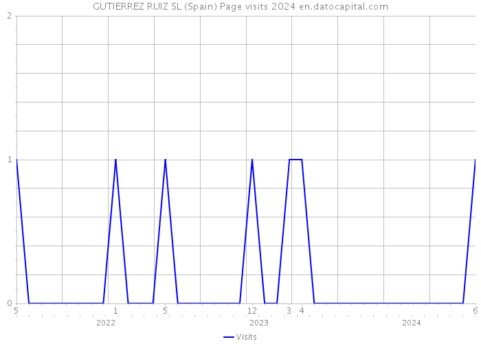 GUTIERREZ RUIZ SL (Spain) Page visits 2024 