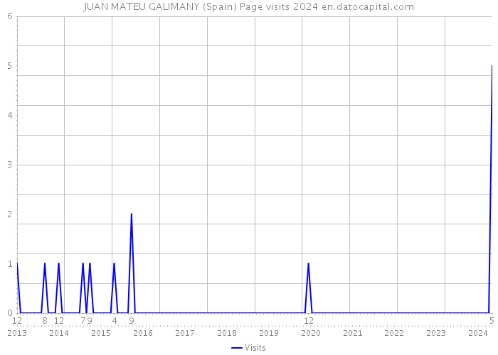 JUAN MATEU GALIMANY (Spain) Page visits 2024 