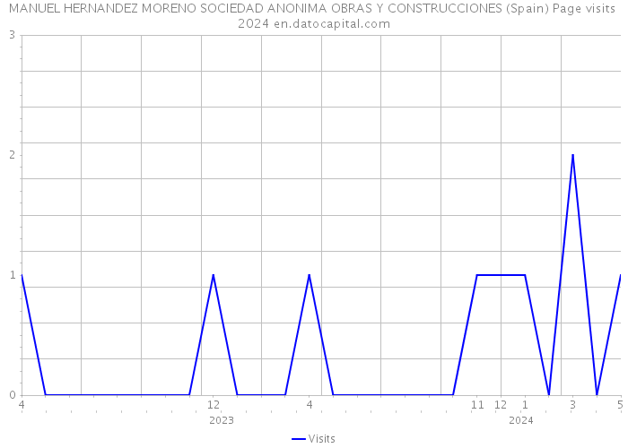 MANUEL HERNANDEZ MORENO SOCIEDAD ANONIMA OBRAS Y CONSTRUCCIONES (Spain) Page visits 2024 