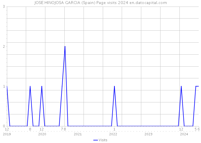 JOSE HINOJOSA GARCIA (Spain) Page visits 2024 