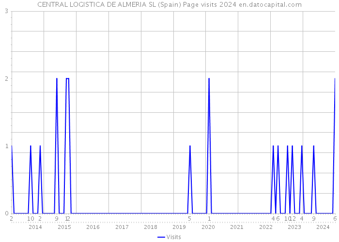 CENTRAL LOGISTICA DE ALMERIA SL (Spain) Page visits 2024 