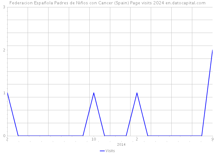 Federacion Española Padres de Niños con Cancer (Spain) Page visits 2024 