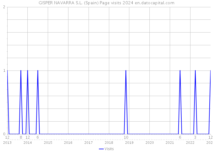 GISPER NAVARRA S.L. (Spain) Page visits 2024 