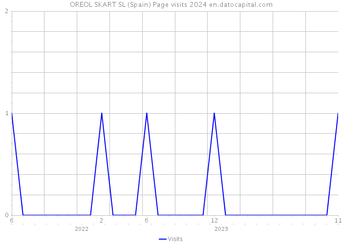 OREOL SKART SL (Spain) Page visits 2024 