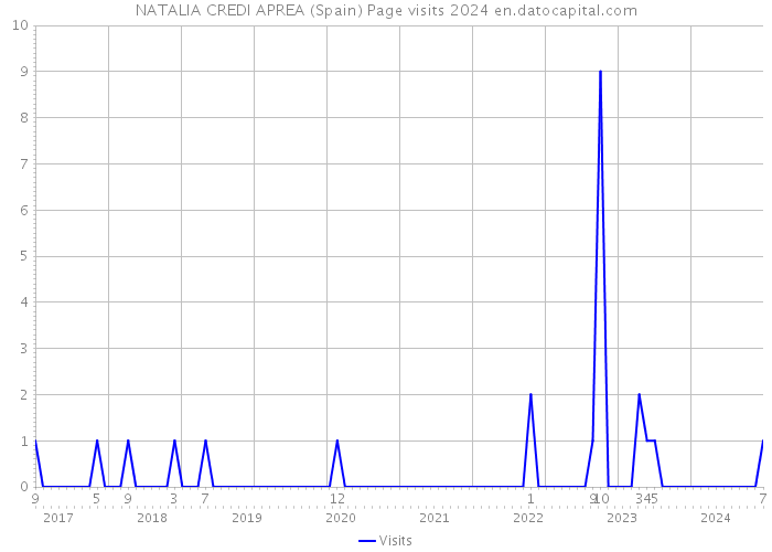 NATALIA CREDI APREA (Spain) Page visits 2024 