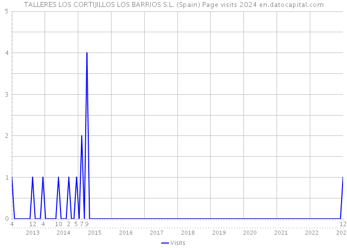 TALLERES LOS CORTIJILLOS LOS BARRIOS S.L. (Spain) Page visits 2024 
